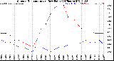 Milwaukee Weather Outdoor Temperature<br>vs Dew Point<br>(24 Hours)