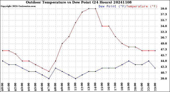 Milwaukee Weather Outdoor Temperature<br>vs Dew Point<br>(24 Hours)