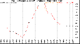 Milwaukee Weather Outdoor Temperature<br>vs Heat Index<br>(24 Hours)