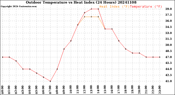 Milwaukee Weather Outdoor Temperature<br>vs Heat Index<br>(24 Hours)