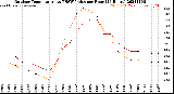 Milwaukee Weather Outdoor Temperature<br>vs THSW Index<br>per Hour<br>(24 Hours)