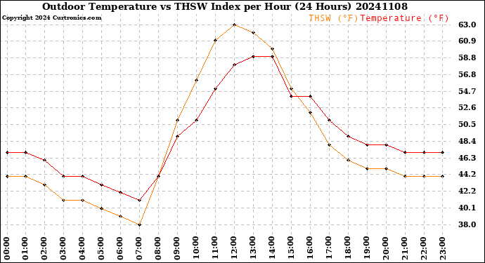 Milwaukee Weather Outdoor Temperature<br>vs THSW Index<br>per Hour<br>(24 Hours)