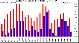 Milwaukee Weather Outdoor Temperature<br>Daily High/Low