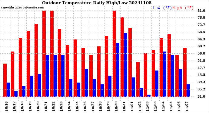 Milwaukee Weather Outdoor Temperature<br>Daily High/Low