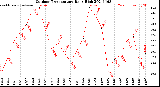 Milwaukee Weather Outdoor Temperature<br>Daily High