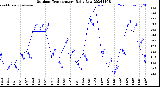 Milwaukee Weather Outdoor Temperature<br>Daily Low