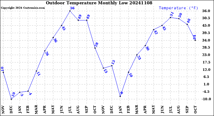 Milwaukee Weather Outdoor Temperature<br>Monthly Low