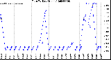 Milwaukee Weather Rain<br>By Day<br>(Inches)