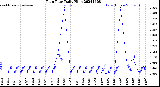 Milwaukee Weather Rain Rate<br>Daily High