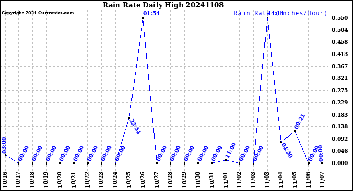 Milwaukee Weather Rain Rate<br>Daily High