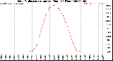 Milwaukee Weather Solar Radiation Average<br>per Hour<br>(24 Hours)