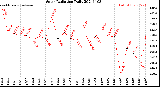 Milwaukee Weather Solar Radiation<br>Daily