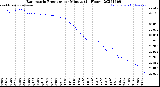 Milwaukee Weather Barometric Pressure<br>per Minute<br>(24 Hours)