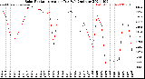 Milwaukee Weather Solar Radiation<br>Avg per Day W/m2/minute