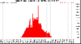 Milwaukee Weather Solar Radiation<br>per Minute<br>(24 Hours)