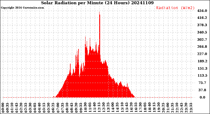 Milwaukee Weather Solar Radiation<br>per Minute<br>(24 Hours)