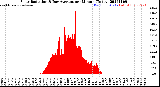 Milwaukee Weather Solar Radiation<br>& Day Average<br>per Minute<br>(Today)