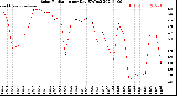 Milwaukee Weather Solar Radiation<br>per Day KW/m2