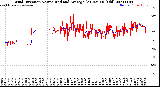 Milwaukee Weather Wind Direction<br>Normalized and Average<br>(24 Hours) (Old)