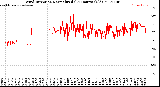 Milwaukee Weather Wind Direction<br>Normalized<br>(24 Hours) (Old)