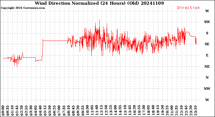 Milwaukee Weather Wind Direction<br>Normalized<br>(24 Hours) (Old)