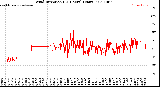 Milwaukee Weather Wind Direction<br>(24 Hours) (Raw)