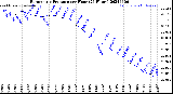 Milwaukee Weather Barometric Pressure<br>per Hour<br>(24 Hours)