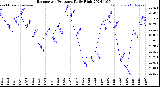 Milwaukee Weather Barometric Pressure<br>Daily High