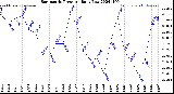 Milwaukee Weather Barometric Pressure<br>Daily Low