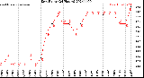 Milwaukee Weather Dew Point<br>(24 Hours)