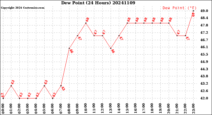 Milwaukee Weather Dew Point<br>(24 Hours)