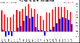 Milwaukee Weather Dew Point<br>Monthly High/Low