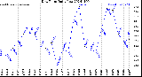 Milwaukee Weather Dew Point<br>Daily Low