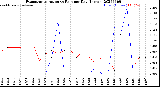 Milwaukee Weather Evapotranspiration<br>vs Rain per Day<br>(Inches)