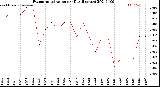 Milwaukee Weather Evapotranspiration<br>per Day (Inches)