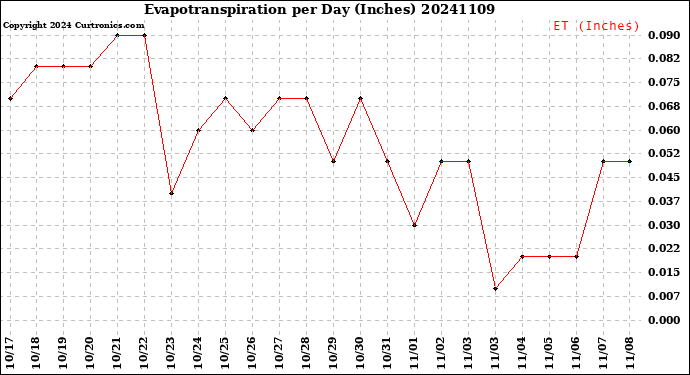 Milwaukee Weather Evapotranspiration<br>per Day (Inches)