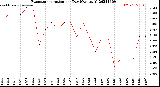 Milwaukee Weather Evapotranspiration<br>per Day (Ozs sq/ft)