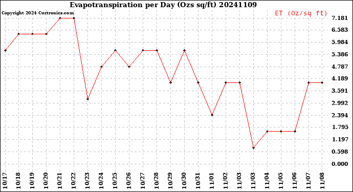 Milwaukee Weather Evapotranspiration<br>per Day (Ozs sq/ft)