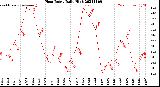 Milwaukee Weather Heat Index<br>Daily High