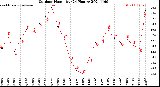 Milwaukee Weather Outdoor Humidity<br>(24 Hours)