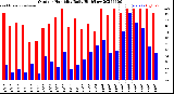 Milwaukee Weather Outdoor Humidity<br>Daily High/Low