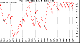 Milwaukee Weather Outdoor Humidity<br>Daily High