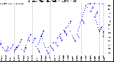 Milwaukee Weather Outdoor Humidity<br>Daily Low