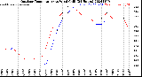 Milwaukee Weather Outdoor Temperature<br>vs Wind Chill<br>(24 Hours)