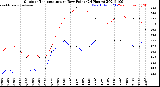 Milwaukee Weather Outdoor Temperature<br>vs Dew Point<br>(24 Hours)