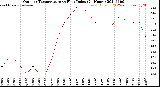 Milwaukee Weather Outdoor Temperature<br>vs Heat Index<br>(24 Hours)