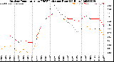 Milwaukee Weather Outdoor Temperature<br>vs THSW Index<br>per Hour<br>(24 Hours)