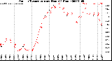 Milwaukee Weather Outdoor Temperature<br>per Hour<br>(24 Hours)