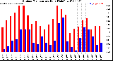 Milwaukee Weather Outdoor Temperature<br>Daily High/Low