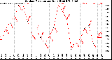 Milwaukee Weather Outdoor Temperature<br>Daily High